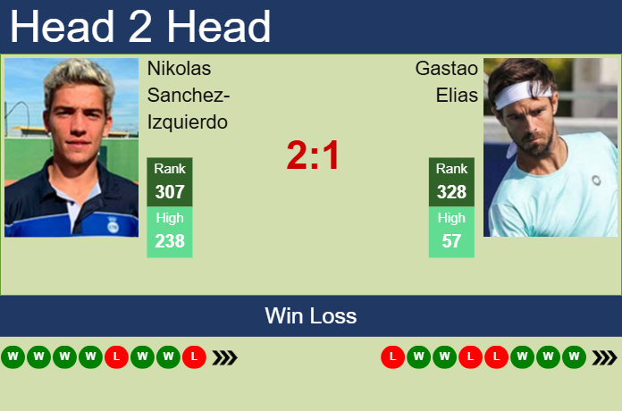 Prediction And Head To Head Nikolas Sanchez Izquierdo Vs. Gastao Elias Nzes4brulg Prediction and head to head Nikolas Sanchez-Izquierdo vs. Gastao Elias