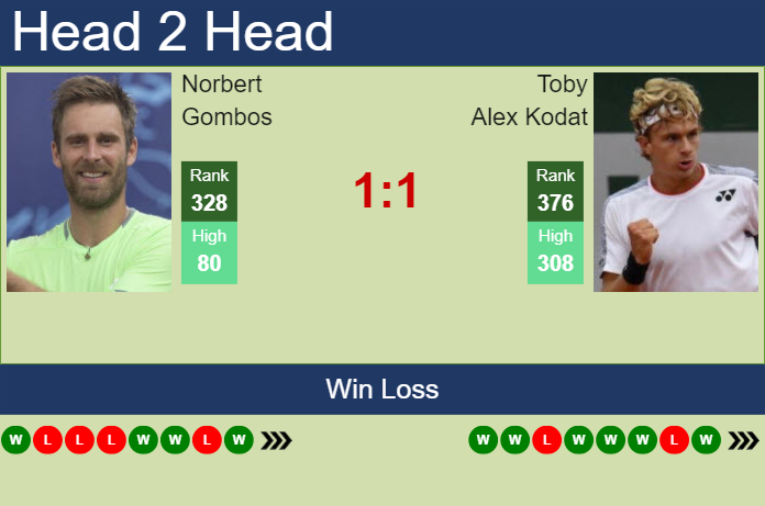H2H, prediction of Norbert Gombos vs Toby Alex Kodat in Braunschweig Challenger with odds, preview, pick | 7th July 2025