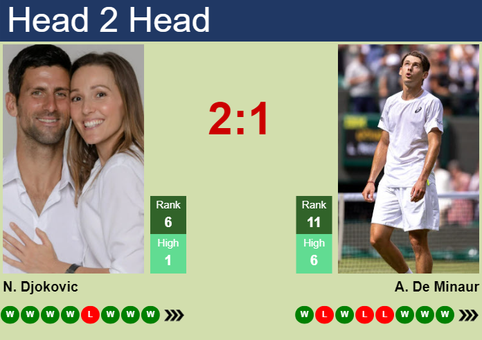 Djokovic vs de Minaur