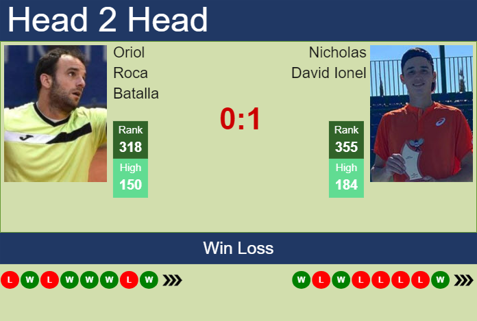 H2H, prediction of Oriol Roca Batalla vs Nicholas David Ionel in Iasi Challenger with odds, preview, pick | 7th July 2025