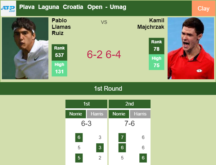 Pablo Llamas Ruiz stuns Majchrzak in the 1st round to clash vs Atmane – UMAG RESULTS Prediction-and-head-to-head-Pablo-Llamas-Ruiz-vs-Kamil-Majchrzak