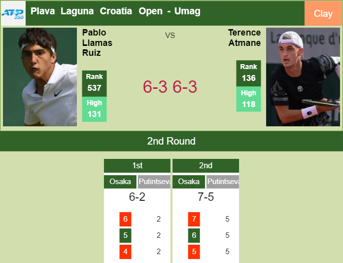 Pablo Llamas Ruiz stuns Atmane in the 2nd round to clash vs Ugo Carabelli – UMAG RESULTS Prediction-and-head-to-head-Pablo-Llamas-Ruiz-vs-Terence-Atmane