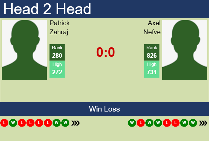 H2H, prediction of Patrick Zahraj vs Axel Nefve in Nottingham 3 Challenger with odds, preview, pick | 8th July 2025