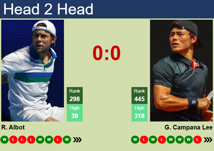 H2H, prediction of Radu Albot vs Gerard Campana Lee in Iasi Challenger with odds, preview, pick | 7th July 2025
