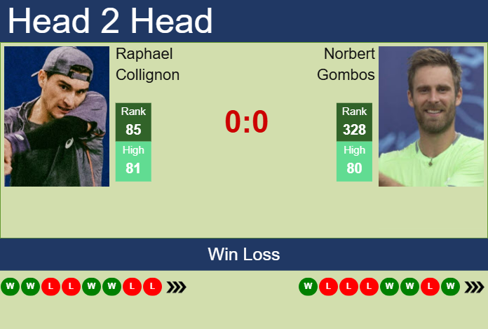 H2H, prediction of Raphael Collignon vs Norbert Gombos in Braunschweig Challenger with odds, preview, pick | 8th July 2025