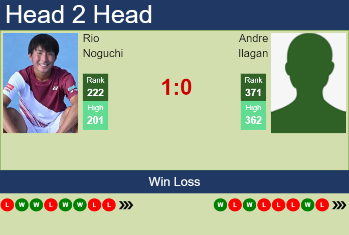 H2H, prediction of Rio Noguchi vs Andre Ilagan in Winnipeg Challenger with odds, preview, pick | 7th July 2025