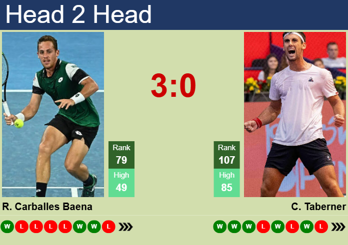 Prediction and head to head Roberto Carballes Baena vs. Carlos Taberner