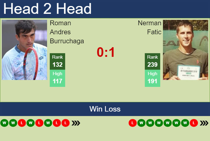 H2H, prediction of Roman Andres Burruchaga vs Nerman Fatic in Braunschweig Challenger with odds, preview, pick | 8th July 2025