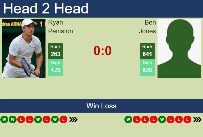 H2H, prediction of Ryan Peniston vs Ben Jones in Nottingham 3 Challenger with odds, preview, pick | 8th July 2025