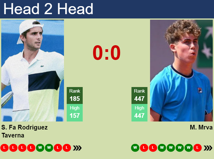 Prediction and head to head Santiago Rodriguez Taverna vs. Maxim Mrva