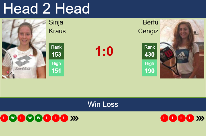 Prediction and head to head Sinja Kraus vs. Berfu Cengiz