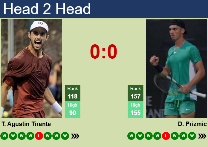 Prediction and head to head Thiago Agustin Tirante vs. Dino Prizmic
