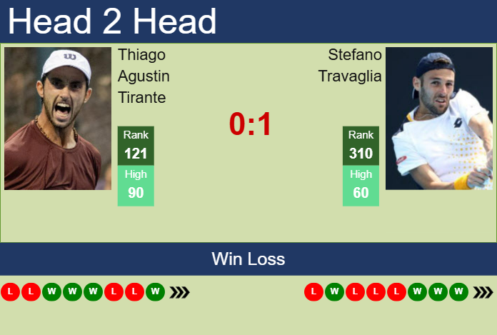 H2H, prediction of Thiago Agustin Tirante vs Stefano Travaglia in Modena Challenger with odds, preview, pick | 2nd July 2025