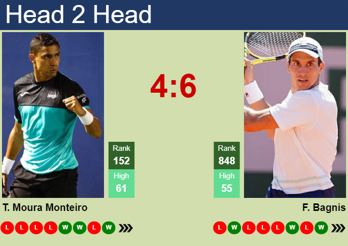 Prediction and head to head Thiago Moura Monteiro vs. Facundo Bagnis