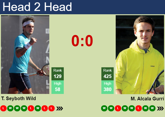 H2H, prediction of Thiago Seyboth Wild vs Max Alcala Gurri in Modena Challenger with odds, preview, pick | 1st July 2025