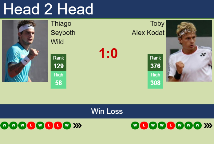 Prediction And Head To Head Thiago Seyboth Wild Vs. Toby Alex Kodat Wrnjj8d5lp Prediction and head to head Thiago Seyboth Wild vs. Toby Alex Kodat