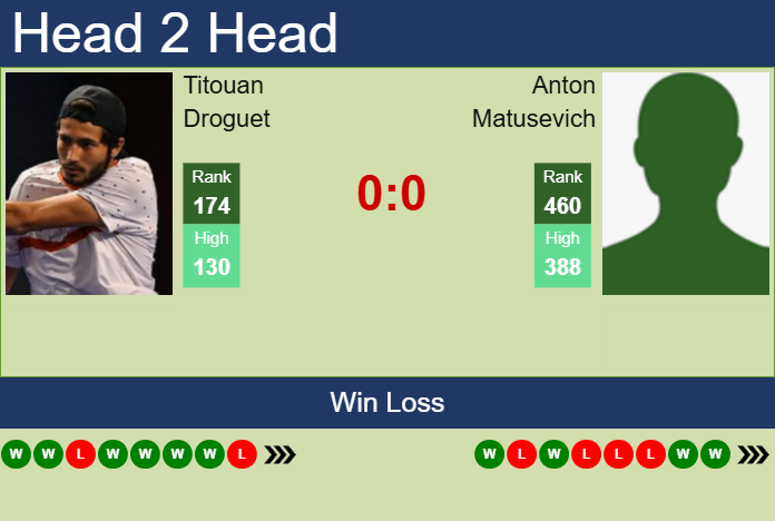 Prediction and head to head Titouan Droguet vs. Anton Matusevich