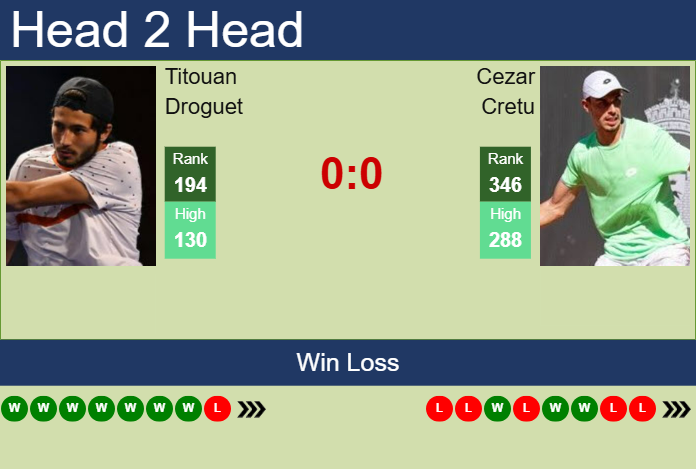 H2H, prediction of Titouan Droguet vs Cezar Cretu in Iasi Challenger with odds, preview, pick | 7th July 2025