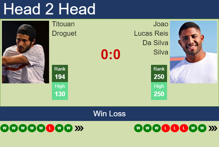 H2H, prediction of Titouan Droguet vs Joao Lucas Reis Da Silva in Iasi Challenger with odds, preview, pick | 11th July 2025
