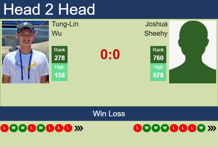 Prediction And Head To Head Tung Lin Wu Vs. Joshua Sheehy Qsqmdpbvgq Prediction and head to head Tung-Lin Wu vs. Joshua Sheehy