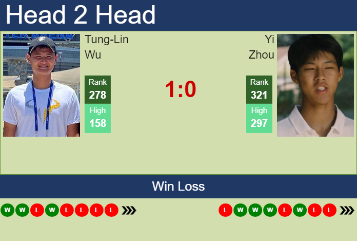 H2H, prediction of Tung-Lin Wu vs Yi Zhou in Winnipeg Challenger with odds, preview, pick | 7th July 2025