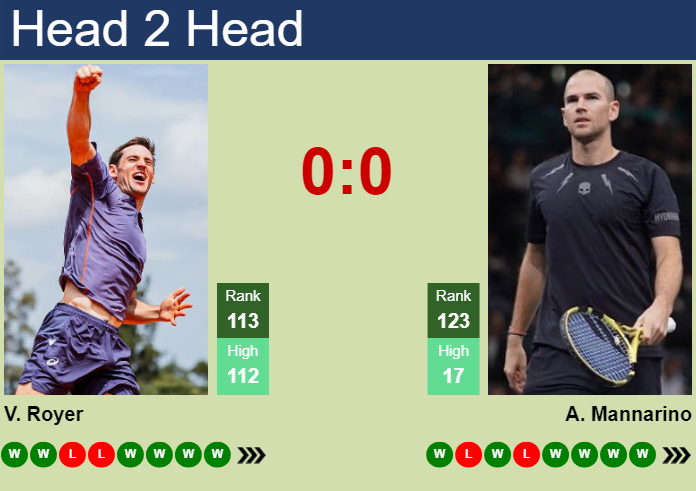 H2H, prediction of Valentin Royer vs Adrian Mannarino in Wimbledon with odds, preview, pick | 2nd July 2025