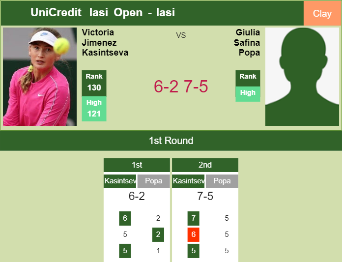 Victoria Jimenez Kasintseva upsets Safina Popa in the 1st round to set up a battle vs Begu – IASI RESULTS Prediction-and-head-to-head-Victoria-Jimenez-Kasintseva-vs-Giulia-Safina-Popa