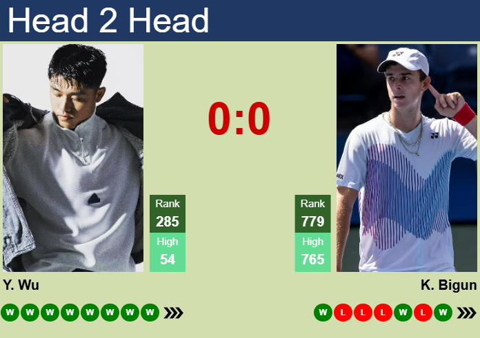 H2H, prediction of Yibing Wu vs Kaylan Bigun in Cary Challenger with odds, preview, pick | 3rd July 2025