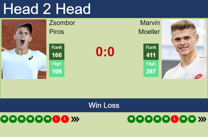 Prediction and head to head Zsombor Piros vs. Marvin Moeller