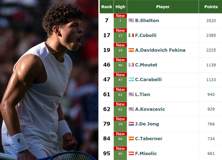 Shelton At A Career High