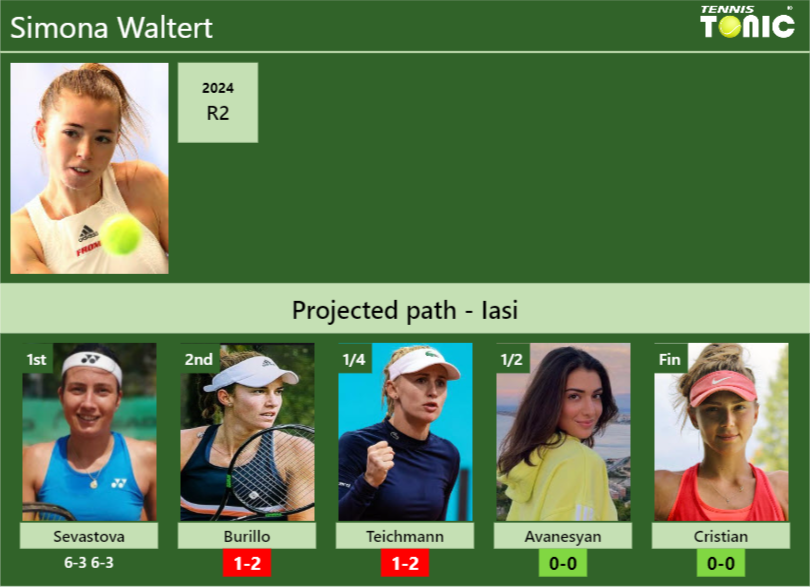 Simona Waltert Stats info