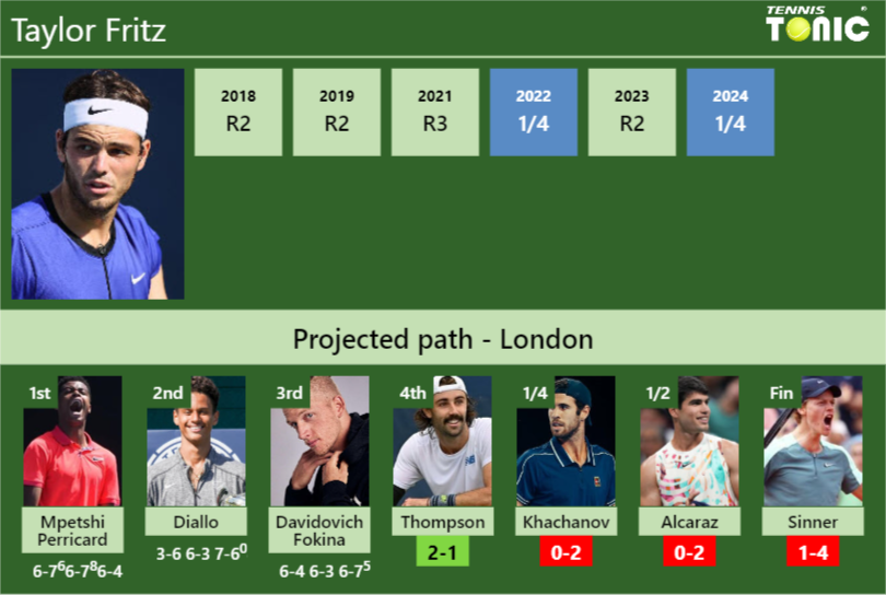 Taylor Fritz Stats info
