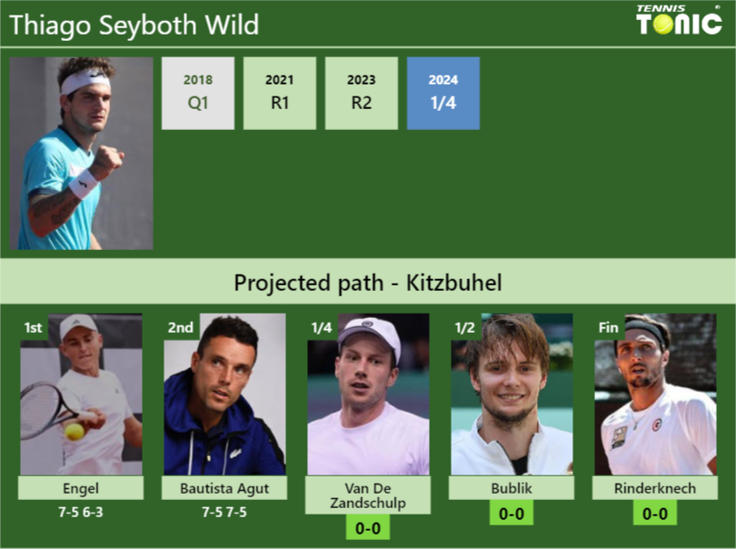 Thiago Seyboth Wild Stats info
