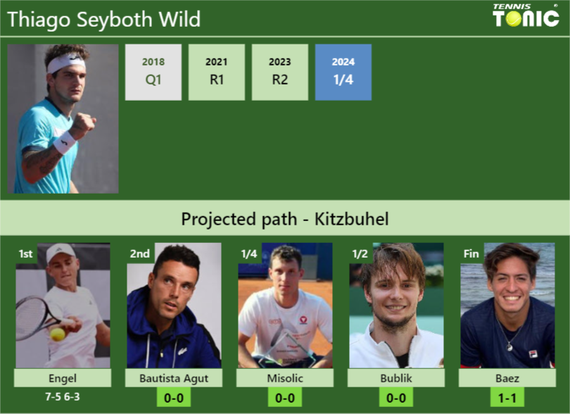 Thiago Seyboth Wild Stats info