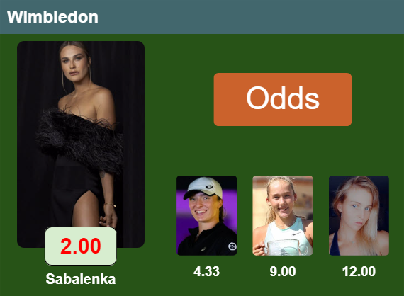 LATEST ODDS. Aryna Sabalenka is the top favorite to win Wimbledon followed by Swiatek, Andreeva and Liudmila Samsonova Top odds Top odds
