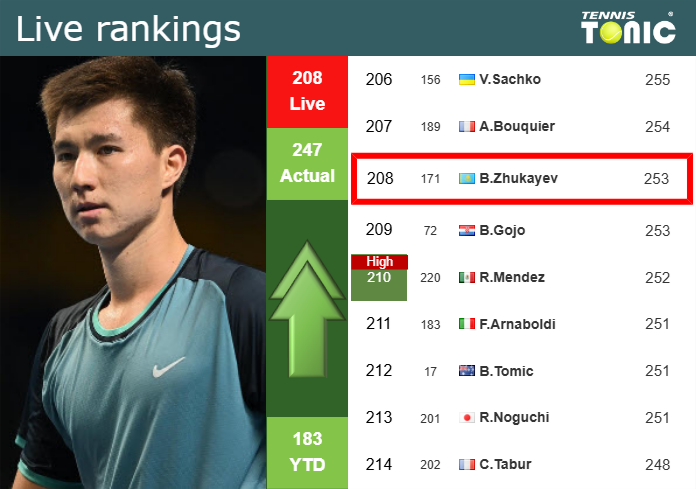 Tuesday Live Ranking Beibit Zhukayev 3vsjzrct Tuesday Live Ranking Beibit Zhukayev