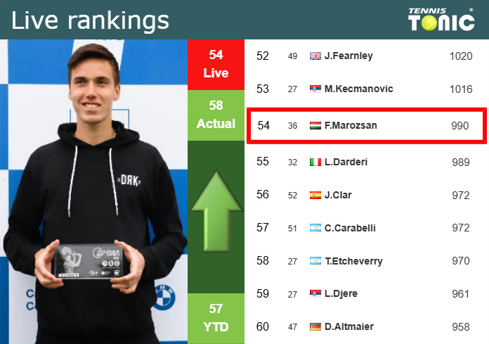 Tuesday Live Ranking Fabian Marozsan