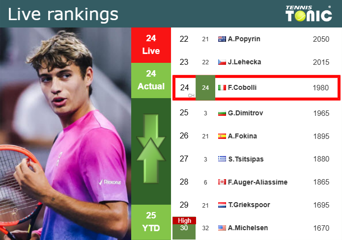 Tuesday Live Ranking Flavio Cobolli Eqzgvlrt Tuesday Live Ranking Flavio Cobolli