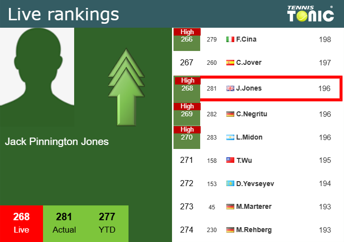 LIVE RANKINGS. Pinnington Jones achieves a new career-high ahead of squaring off with Etcheverry in Wimbledon Tuesday Live Ranking Jack Pinnington Jones