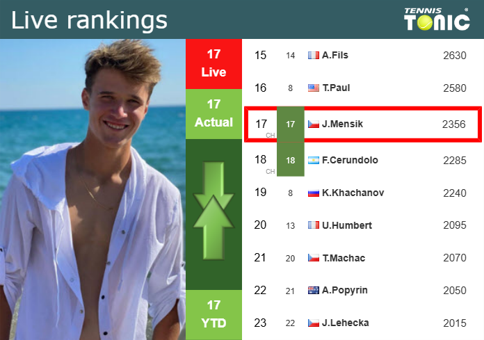 Tuesday Live Ranking Jakub Mensik Gzwcmroi Tuesday Live Ranking Jakub Mensik