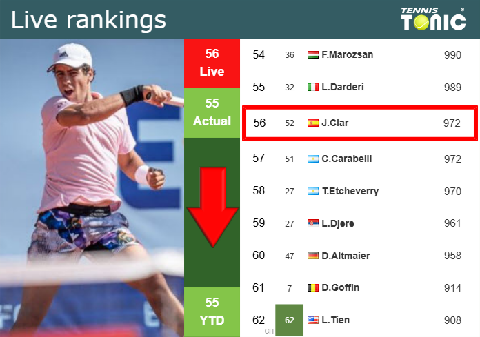 Tuesday Live Ranking Jaume Antoni Munar Clar Binuybfd Tuesday Live Ranking Jaume Antoni Munar Clar