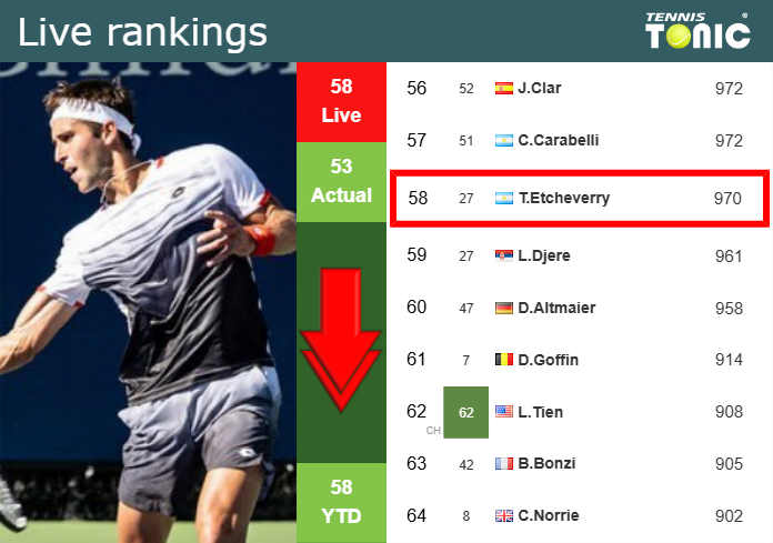 Tuesday Live Ranking Tomas Martin Etcheverry Nstnxpz2 Tuesday Live Ranking Tomas Martin Etcheverry