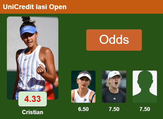 LATEST ODDS. Jaqueline Cristian is the favorite to win the WTA Premier tournament in Iasi followed by Begu, Jones and Lind UniCredit Iasi Open Top odds