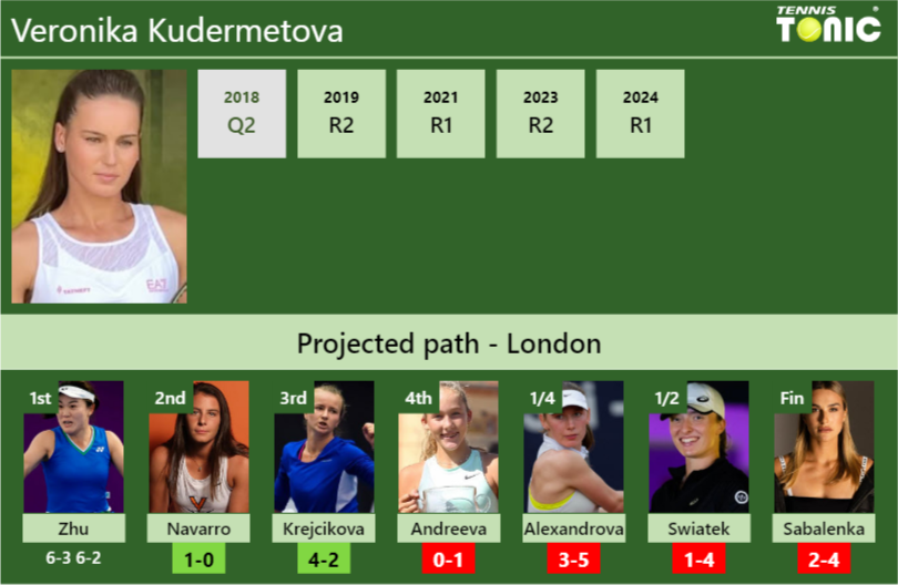 Veronika Kudermetova Stats Info M0lum6yy8b Veronika Kudermetova Stats info