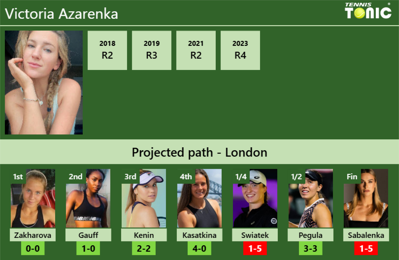 Victoria Azarenka Stats info