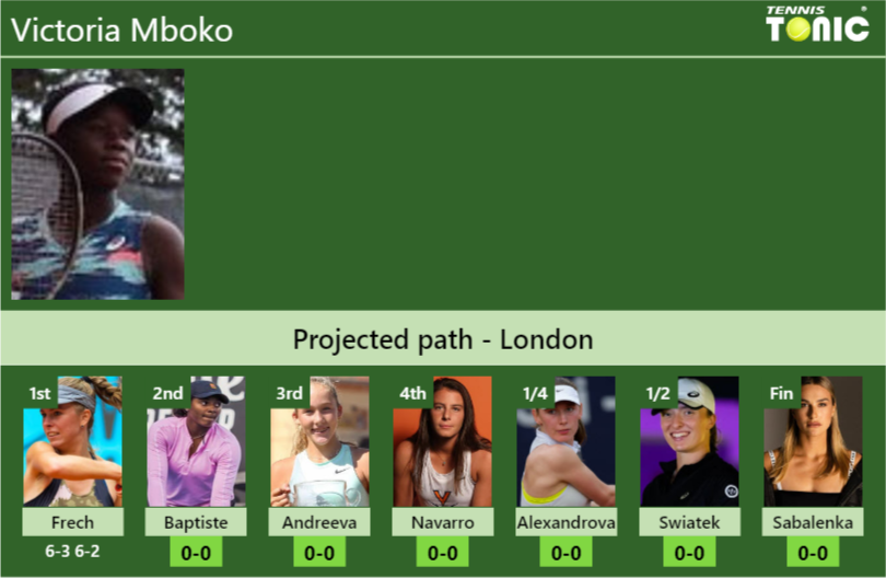Victoria Mboko Stats info