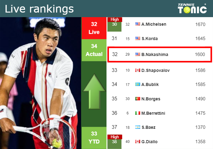 Wednesday Live Ranking Brandon Nakashima Dtyyvqba Wednesday Live Ranking Brandon Nakashima