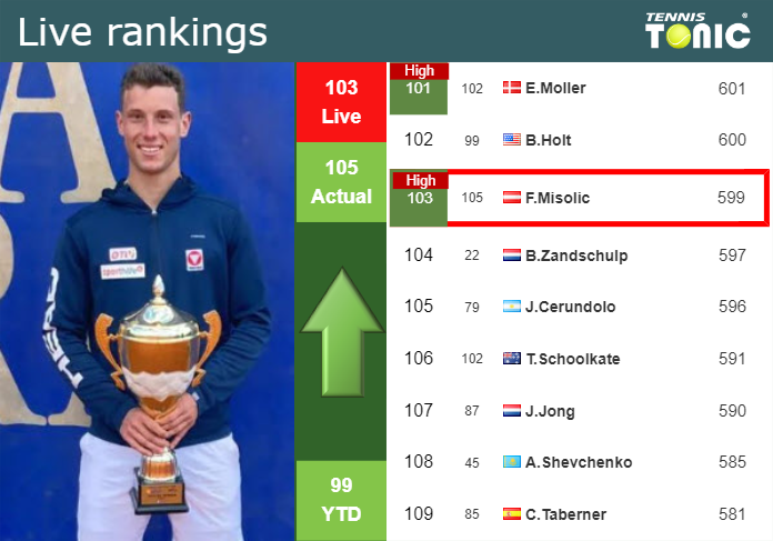 Wednesday Live Ranking Filip Misolic