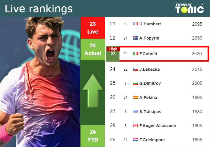 Wednesday Live Ranking Flavio Cobolli Saonslv7 Wednesday Live Ranking Flavio Cobolli