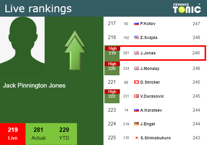 LIVE RANKINGS. Pinnington Jones achieves a new career-high just before fighting against Cobolli in Wimbledon Wednesday Live Ranking Jack Pinnington Jones